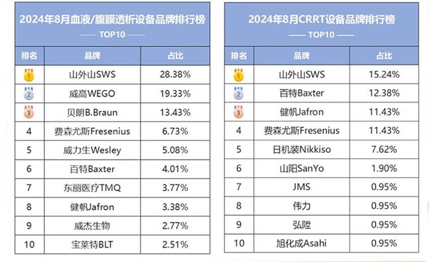 重磅！血液凈化行業(yè)“雙冠王”來(lái)襲